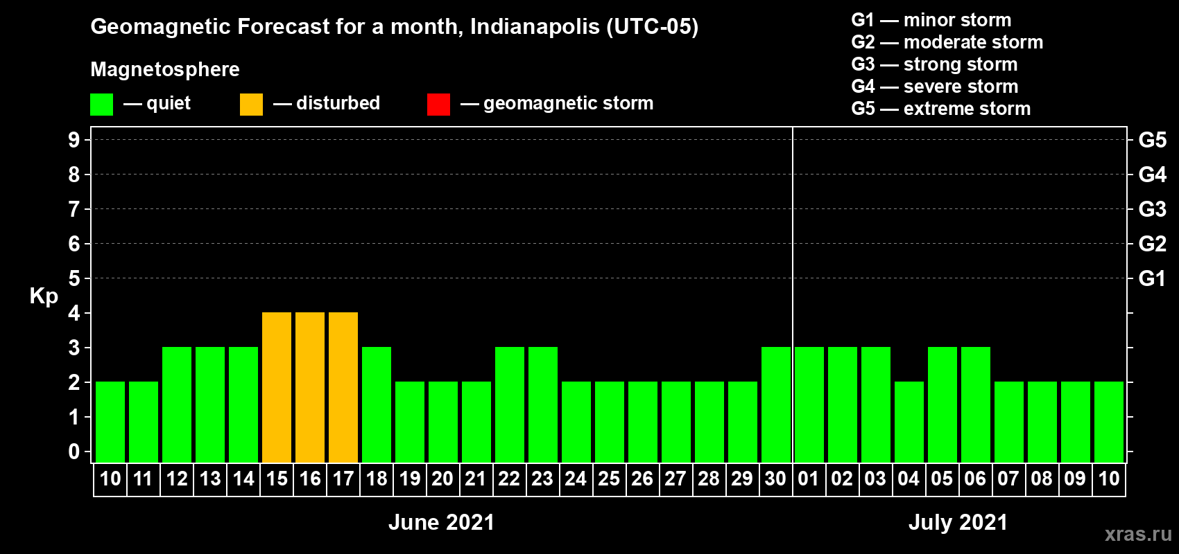 Forecast of the daily maximal value of geomagnetic index Kp for <b>1 month</b> (31 days) <b>from Jun 10, 2021 to Jul 10, 2021</b>