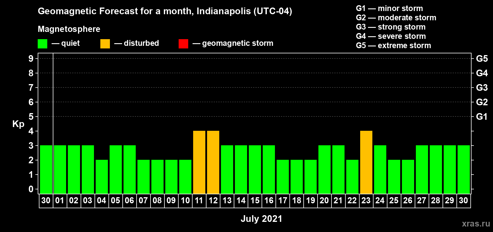 Forecast of the daily maximal value of geomagnetic index Kp for <b>1 month</b> (31 days) <b>from Jun 30, 2021 to Jul 30, 2021</b>