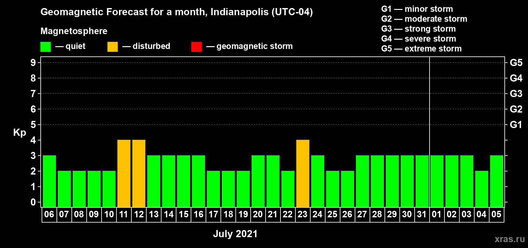 Forecast of the daily maximal value of geomagnetic index Kp for <b>1 month</b> (31 days) <b>from Jul 06, 2021 to Aug 05, 2021</b>