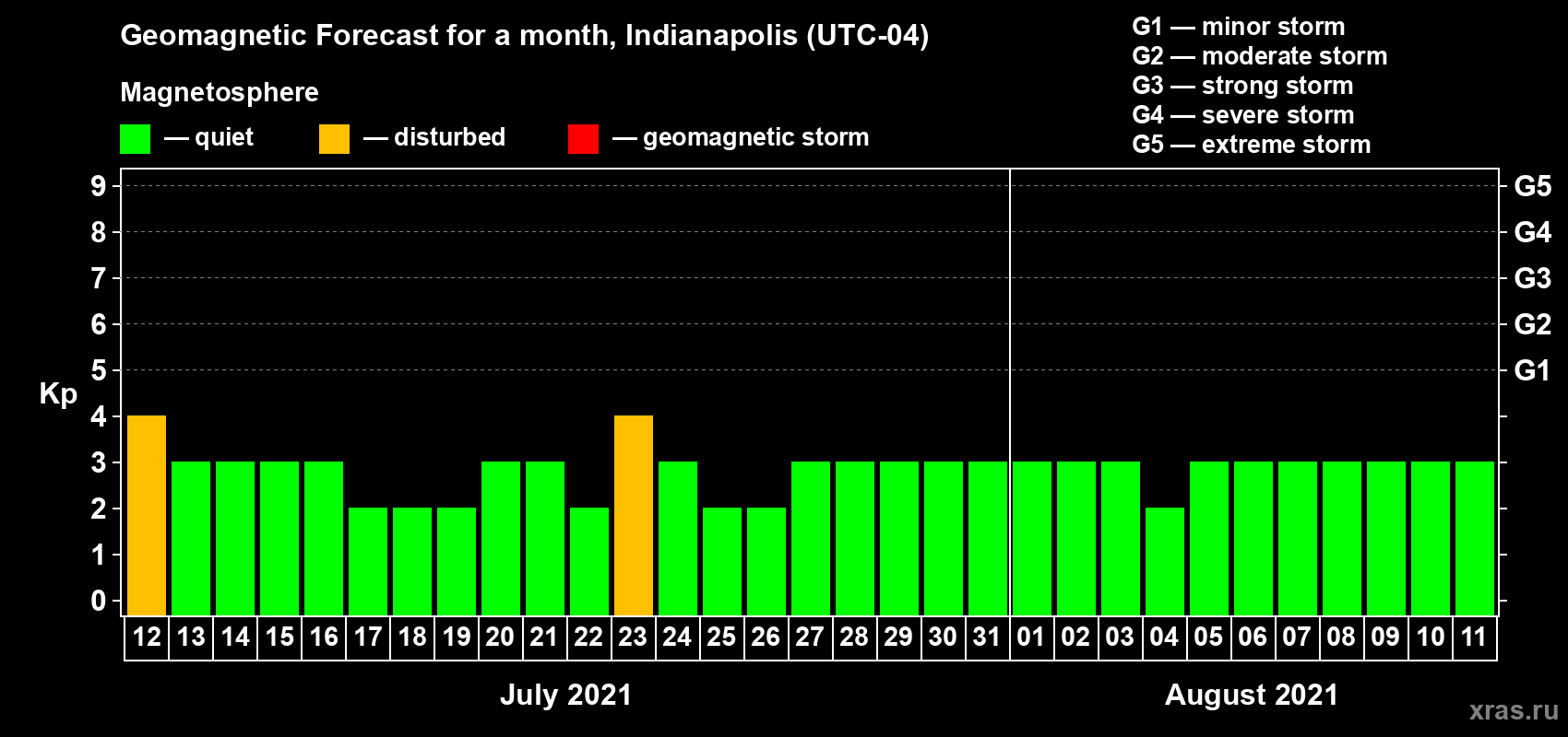 Forecast of the daily maximal value of geomagnetic index Kp for <b>1 month</b> (31 days) <b>from Jul 12, 2021 to Aug 11, 2021</b>