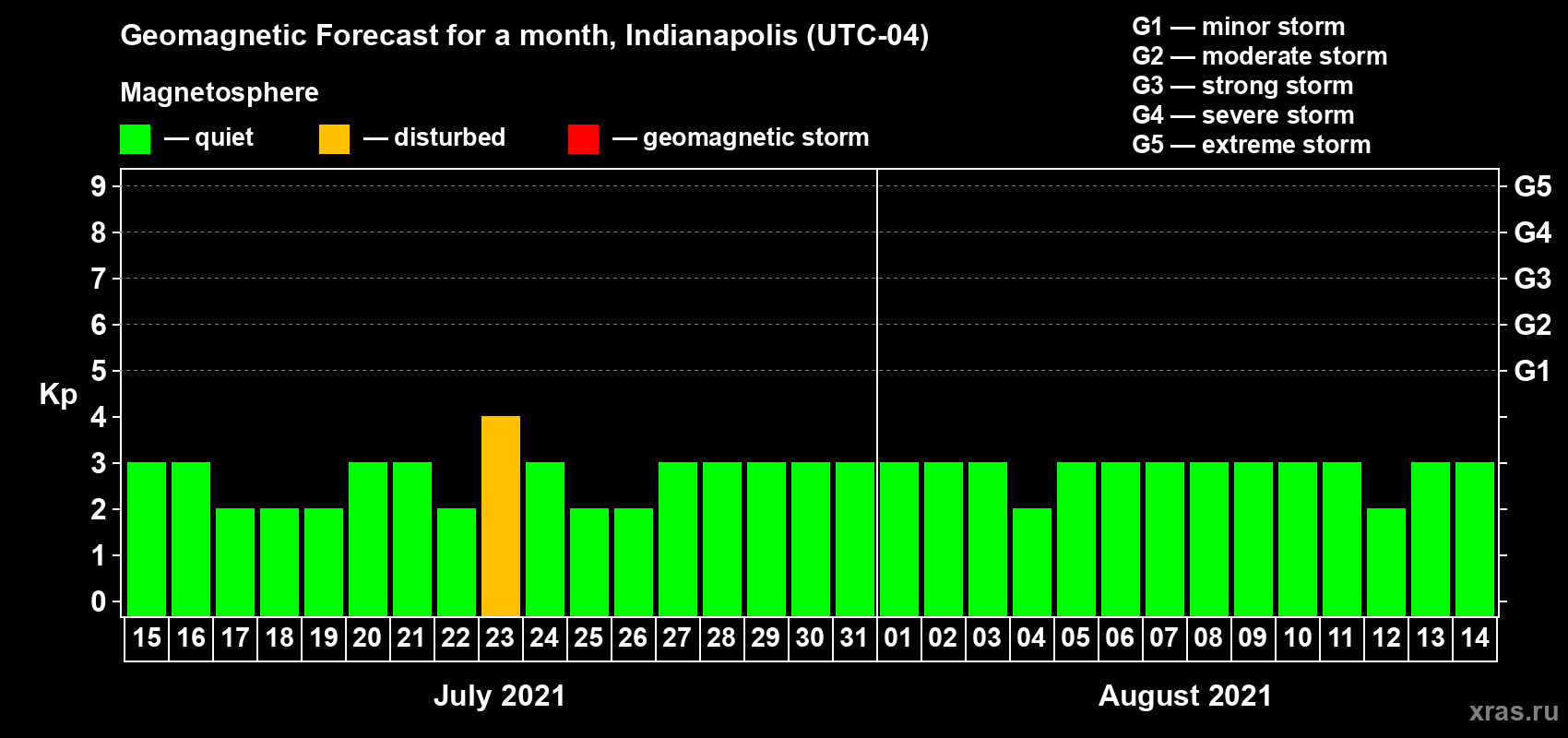 Forecast of the daily maximal value of geomagnetic index Kp for <b>1 month</b> (31 days) <b>from Jul 15, 2021 to Aug 14, 2021</b>