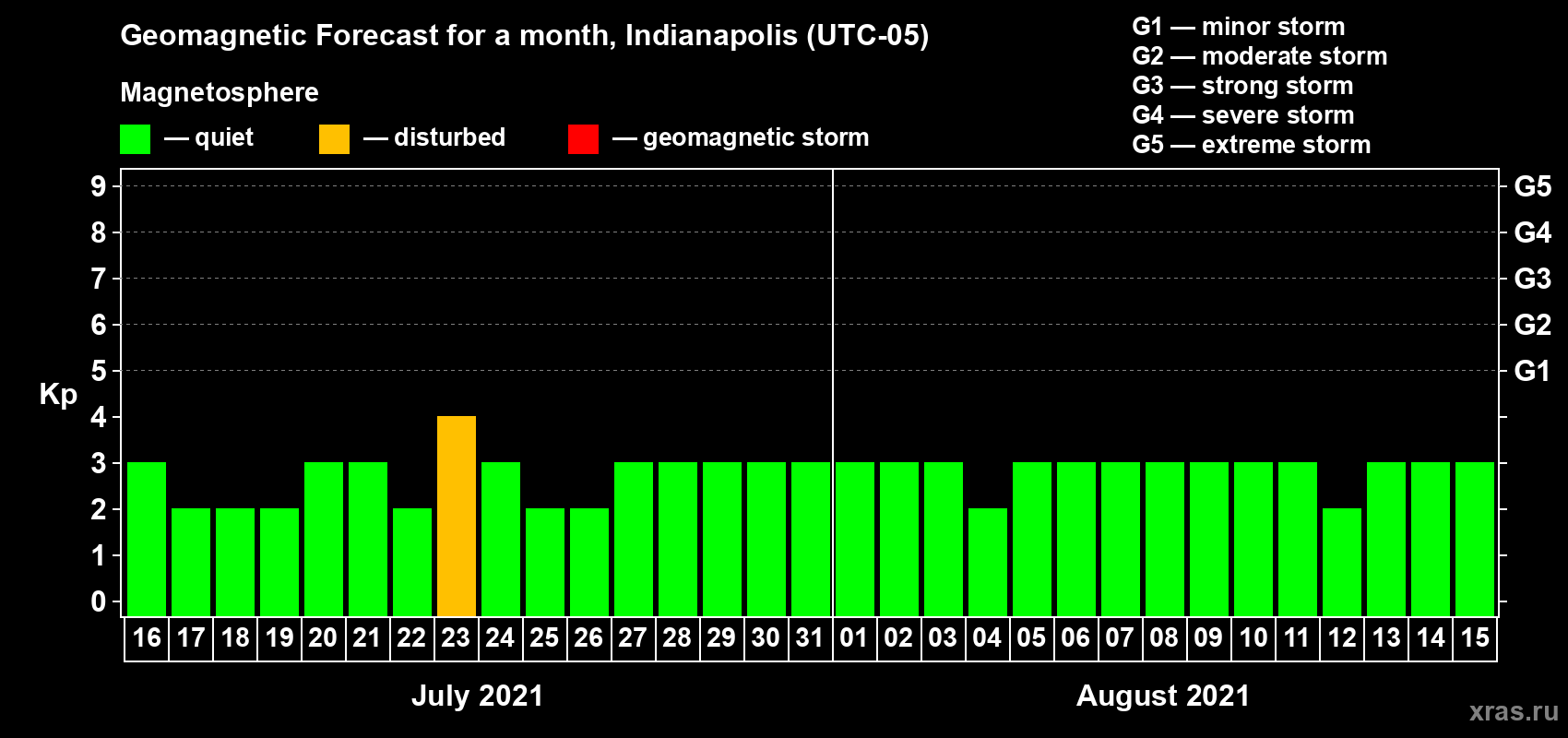 Forecast of the daily maximal value of geomagnetic index Kp for <b>1 month</b> (31 days) <b>from Jul 16, 2021 to Aug 15, 2021</b>