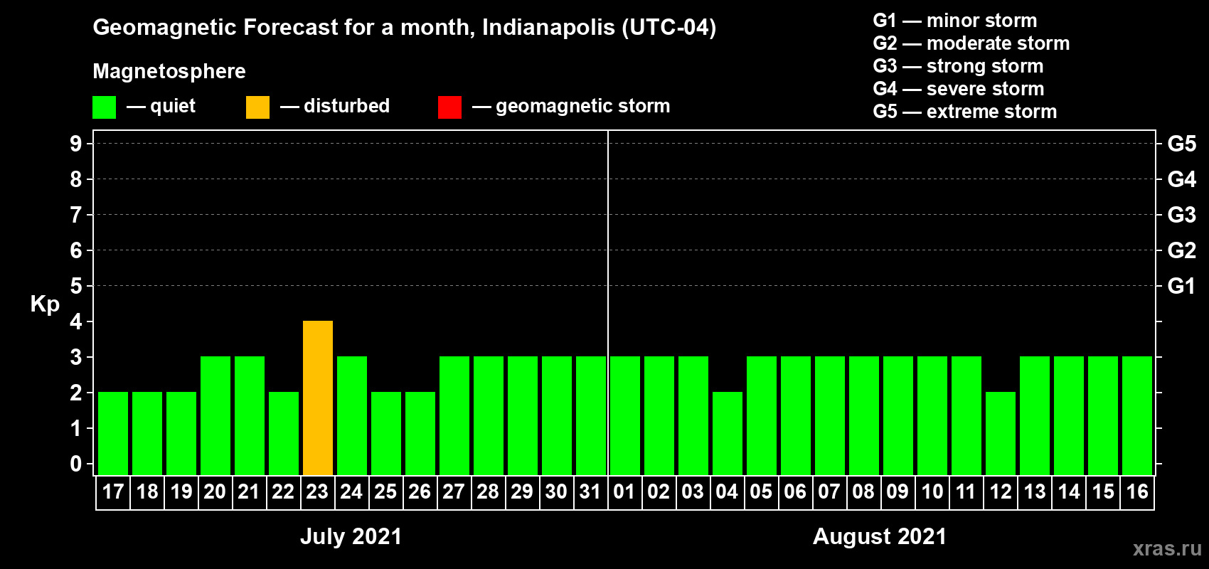 Forecast of the daily maximal value of geomagnetic index Kp for <b>1 month</b> (31 days) <b>from Jul 17, 2021 to Aug 16, 2021</b>