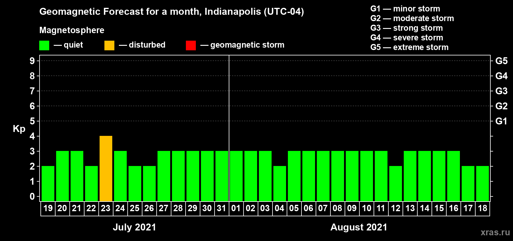 Forecast of the daily maximal value of geomagnetic index Kp for <b>1 month</b> (31 days) <b>from Jul 19, 2021 to Aug 18, 2021</b>