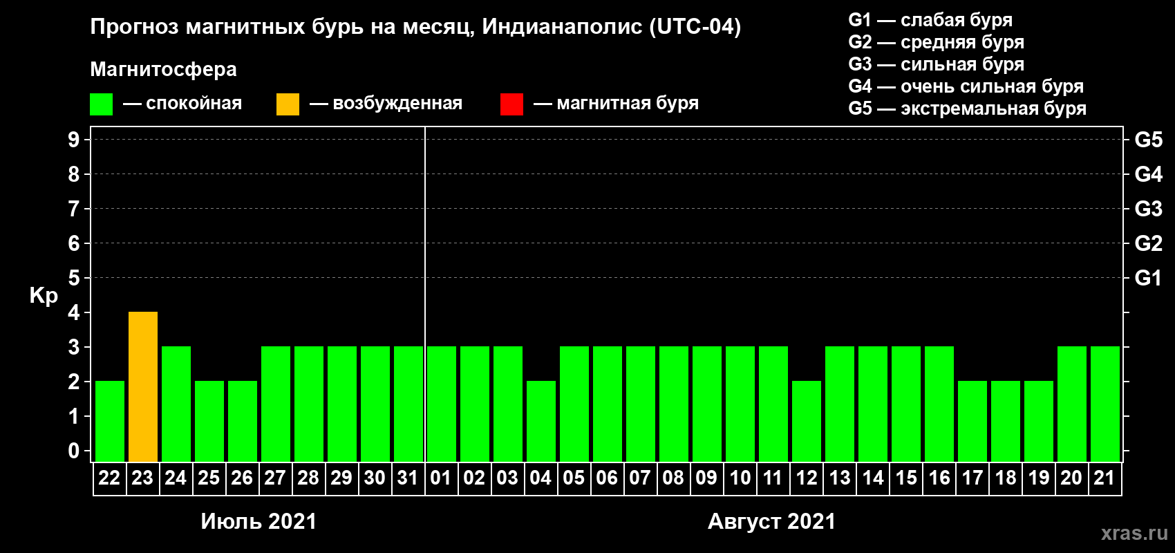Прогноз максимального суточного геомагнитного индекса Kp на <b>1 месяц</b> (31 день) <b>с 22 июля по 21 августа 2021 г</b>