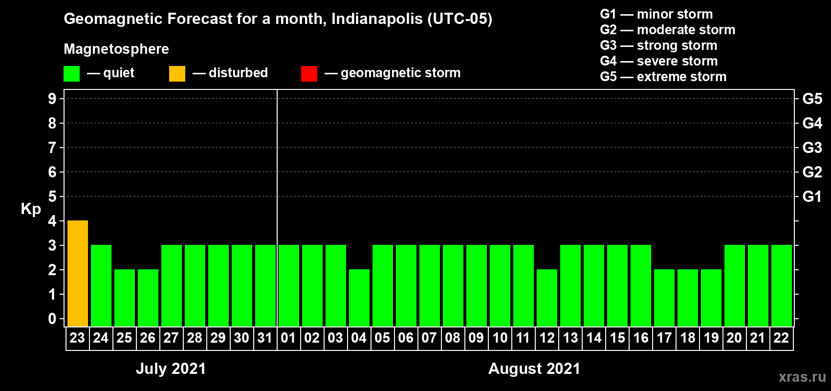 Forecast of the daily maximal value of geomagnetic index Kp for <b>1 month</b> (31 days) <b>from Jul 23, 2021 to Aug 22, 2021</b>