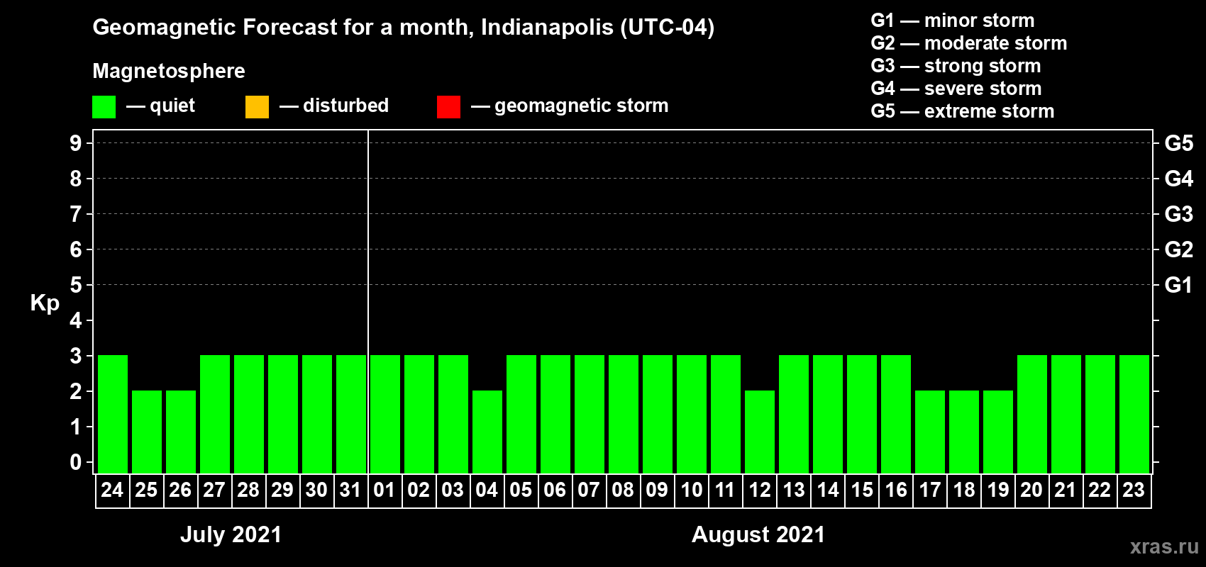 Forecast of the daily maximal value of geomagnetic index Kp for <b>1 month</b> (31 days) <b>from Jul 24, 2021 to Aug 23, 2021</b>