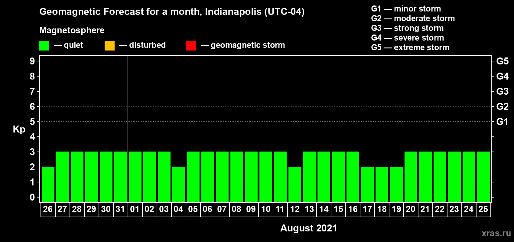 Forecast of the daily maximal value of geomagnetic index Kp for <b>1 month</b> (31 days) <b>from Jul 26, 2021 to Aug 25, 2021</b>