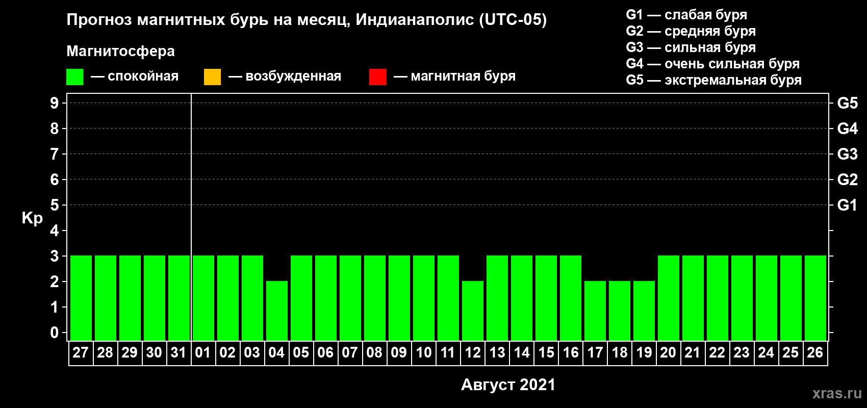 Прогноз максимального суточного геомагнитного индекса Kp на <b>1 месяц</b> (31 день) <b>с 27 июля по 26 августа 2021 г</b>