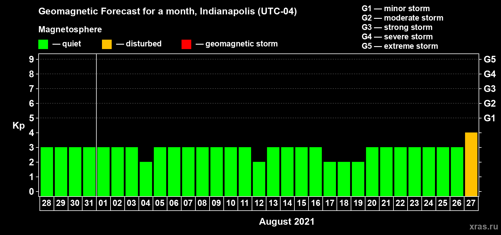 Forecast of the daily maximal value of geomagnetic index Kp for <b>1 month</b> (31 days) <b>from Jul 28, 2021 to Aug 27, 2021</b>