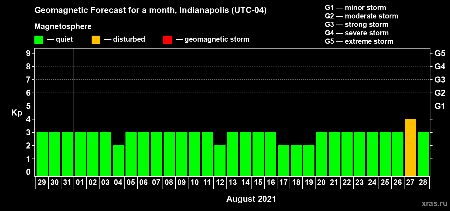 Forecast of the daily maximal value of geomagnetic index Kp for <b>1 month</b> (31 days) <b>from Jul 29, 2021 to Aug 28, 2021</b>