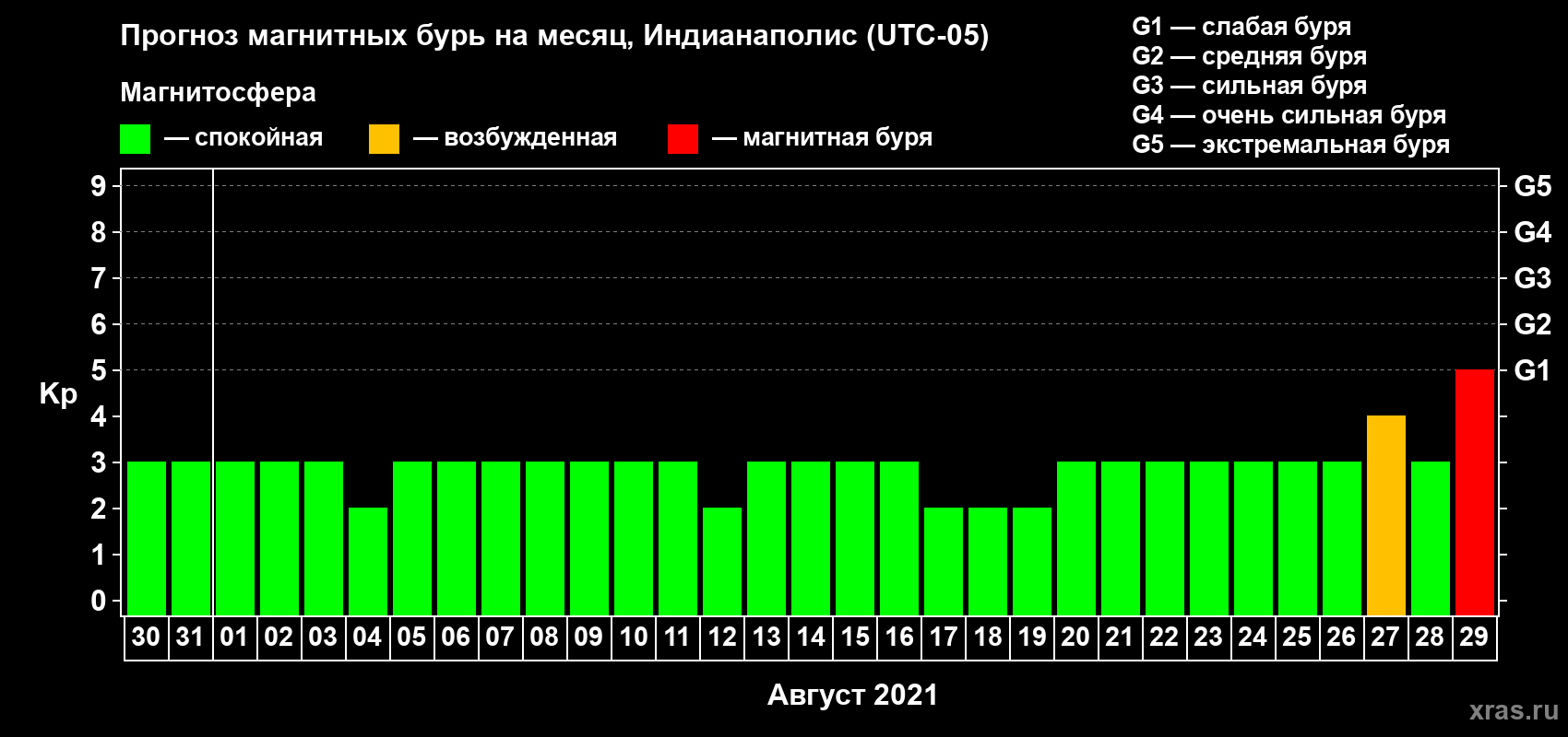 Прогноз максимального суточного геомагнитного индекса Kp на <b>1 месяц</b> (31 день) <b>с 30 июля по 29 августа 2021 г</b>