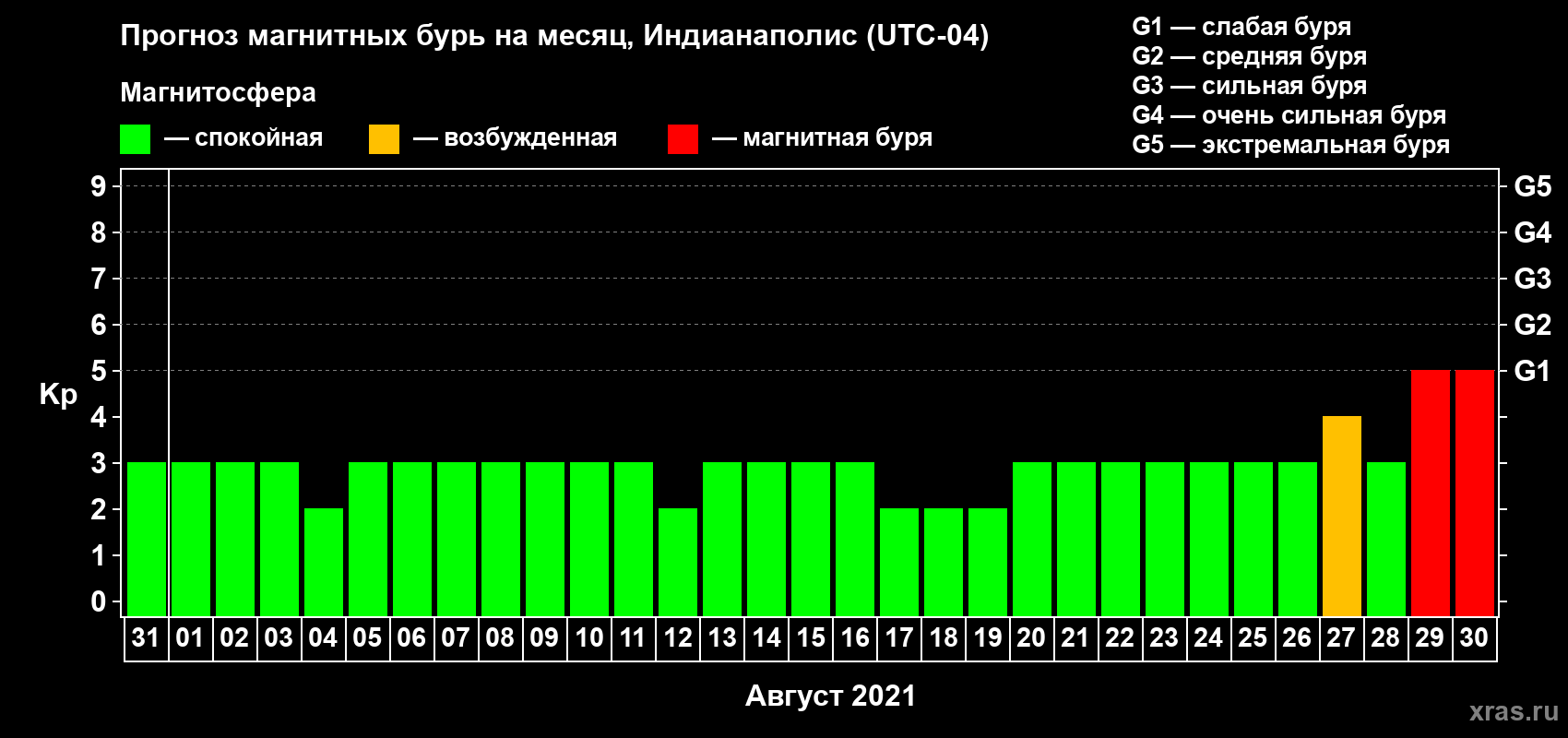 Прогноз максимального суточного геомагнитного индекса Kp на <b>1 месяц</b> (31 день) <b>с 31 июля по 30 августа 2021 г</b>