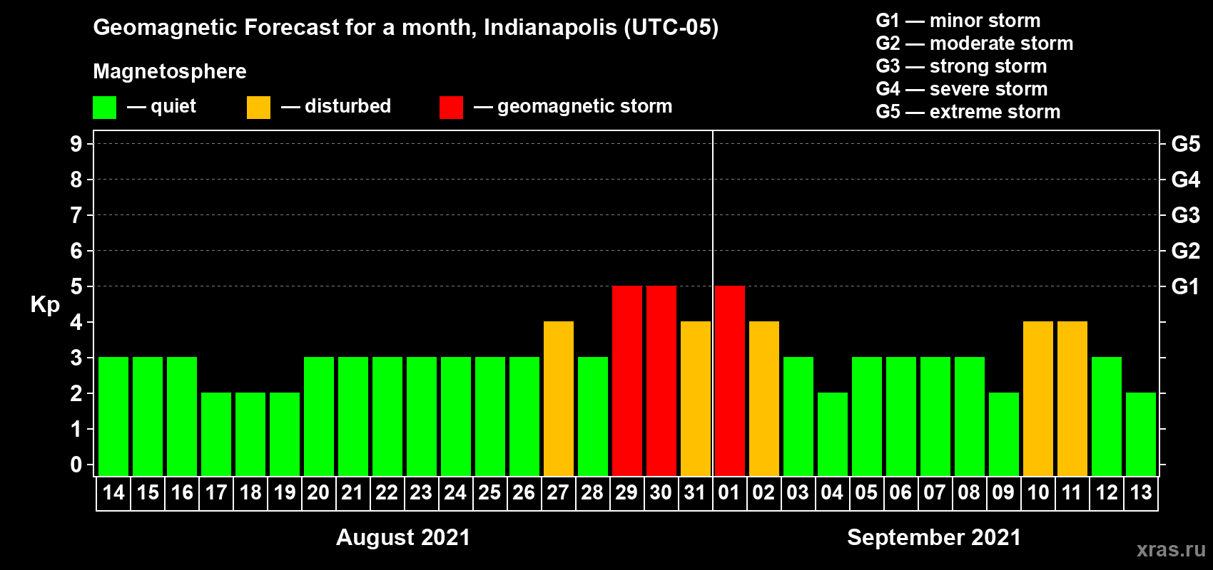 Forecast of the daily maximal value of geomagnetic index Kp for <b>1 month</b> (31 days) <b>from Aug 14, 2021 to Sep 13, 2021</b>