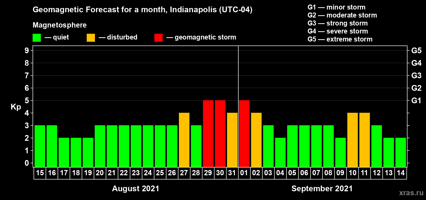Forecast of the daily maximal value of geomagnetic index Kp for <b>1 month</b> (31 days) <b>from Aug 15, 2021 to Sep 14, 2021</b>