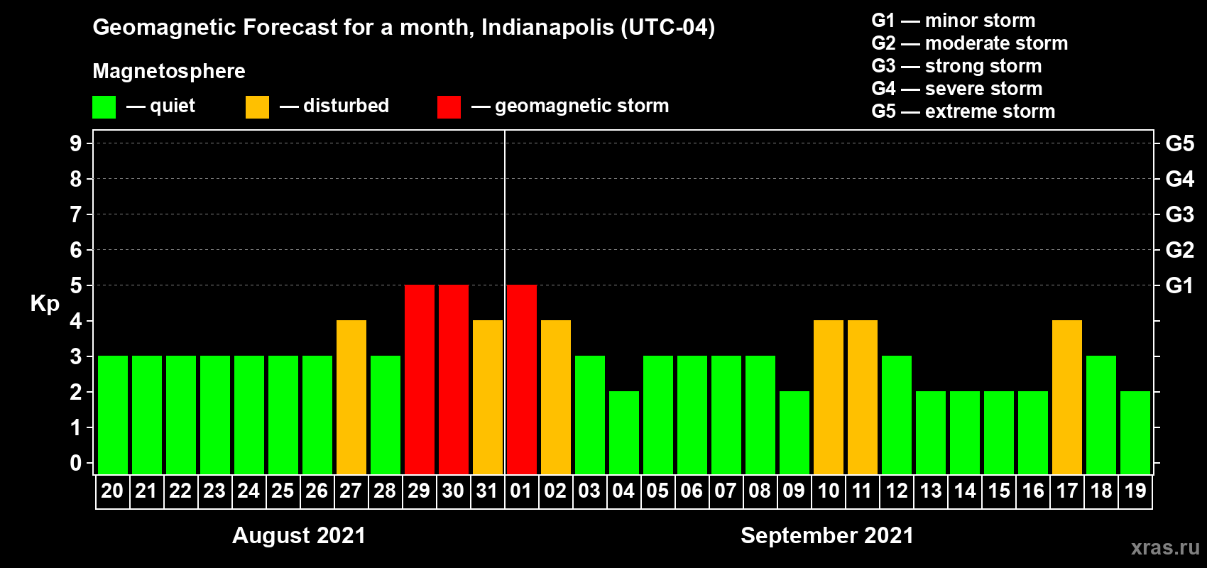 Forecast of the daily maximal value of geomagnetic index Kp for <b>1 month</b> (31 days) <b>from Aug 20, 2021 to Sep 19, 2021</b>