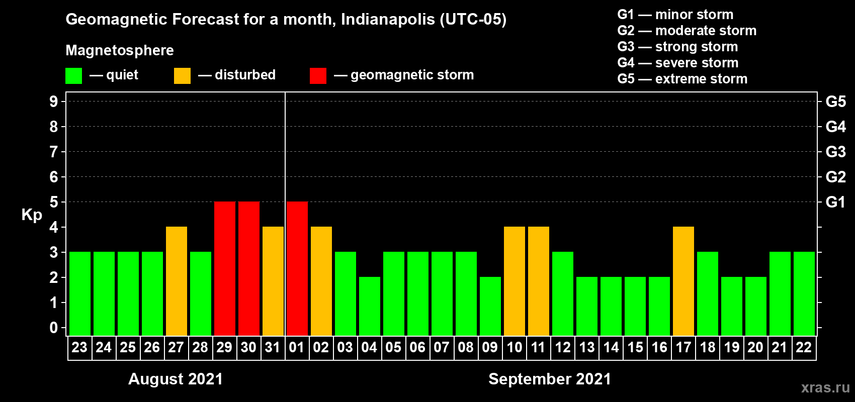 Forecast of the daily maximal value of geomagnetic index Kp for <b>1 month</b> (31 days) <b>from Aug 23, 2021 to Sep 22, 2021</b>