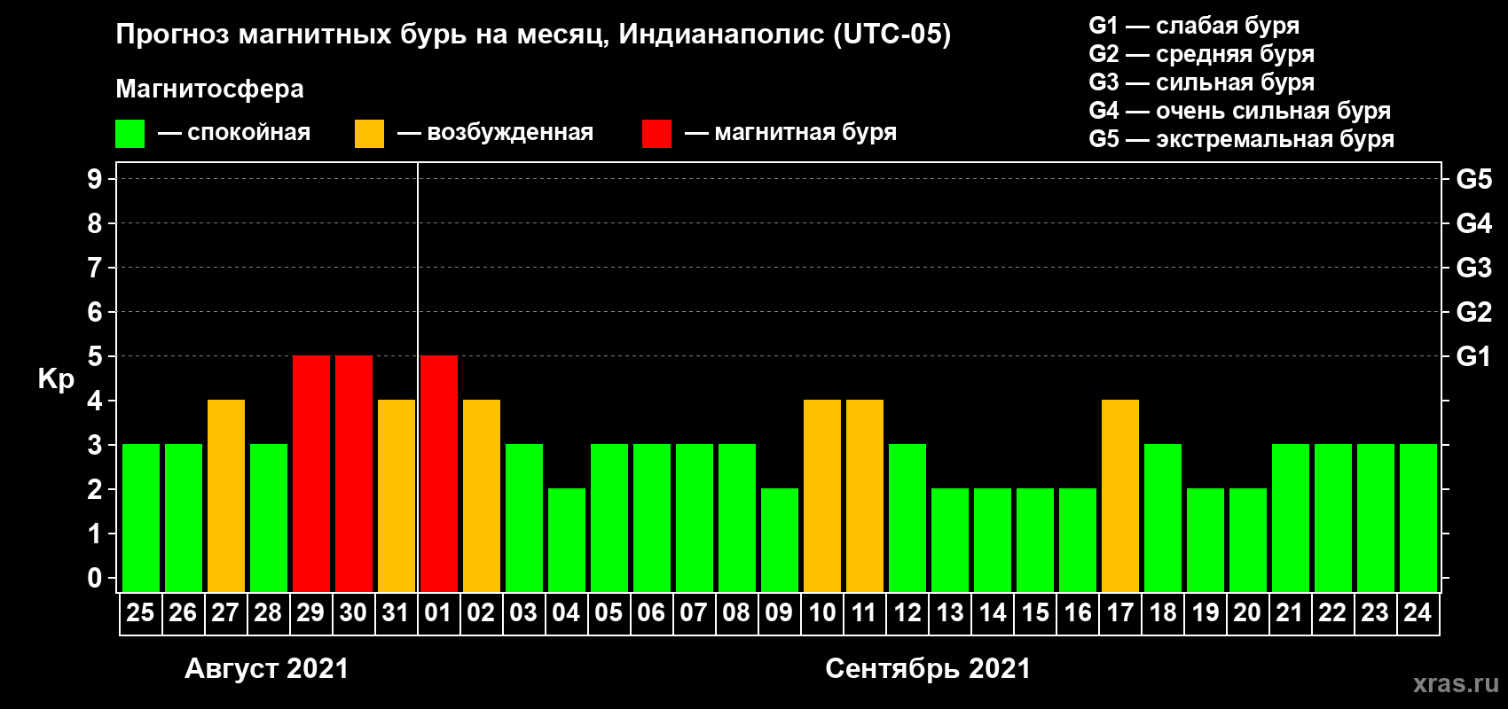Прогноз максимального суточного геомагнитного индекса Kp на <b>1 месяц</b> (31 день) <b>с 25 августа по 24 сентября 2021 г</b>