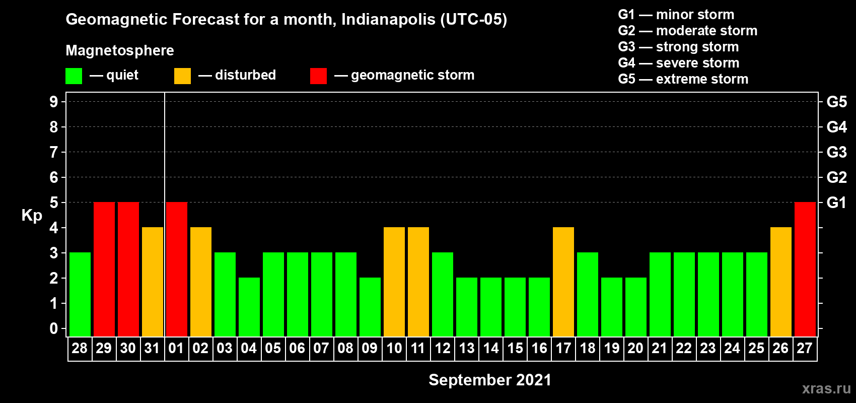 Forecast of the daily maximal value of geomagnetic index Kp for <b>1 month</b> (31 days) <b>from Aug 28, 2021 to Sep 27, 2021</b>