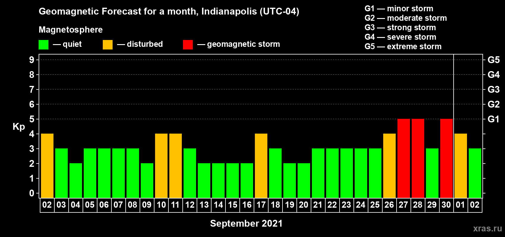Forecast of the daily maximal value of geomagnetic index Kp for <b>1 month</b> (31 days) <b>from Sep 02, 2021 to Oct 02, 2021</b>