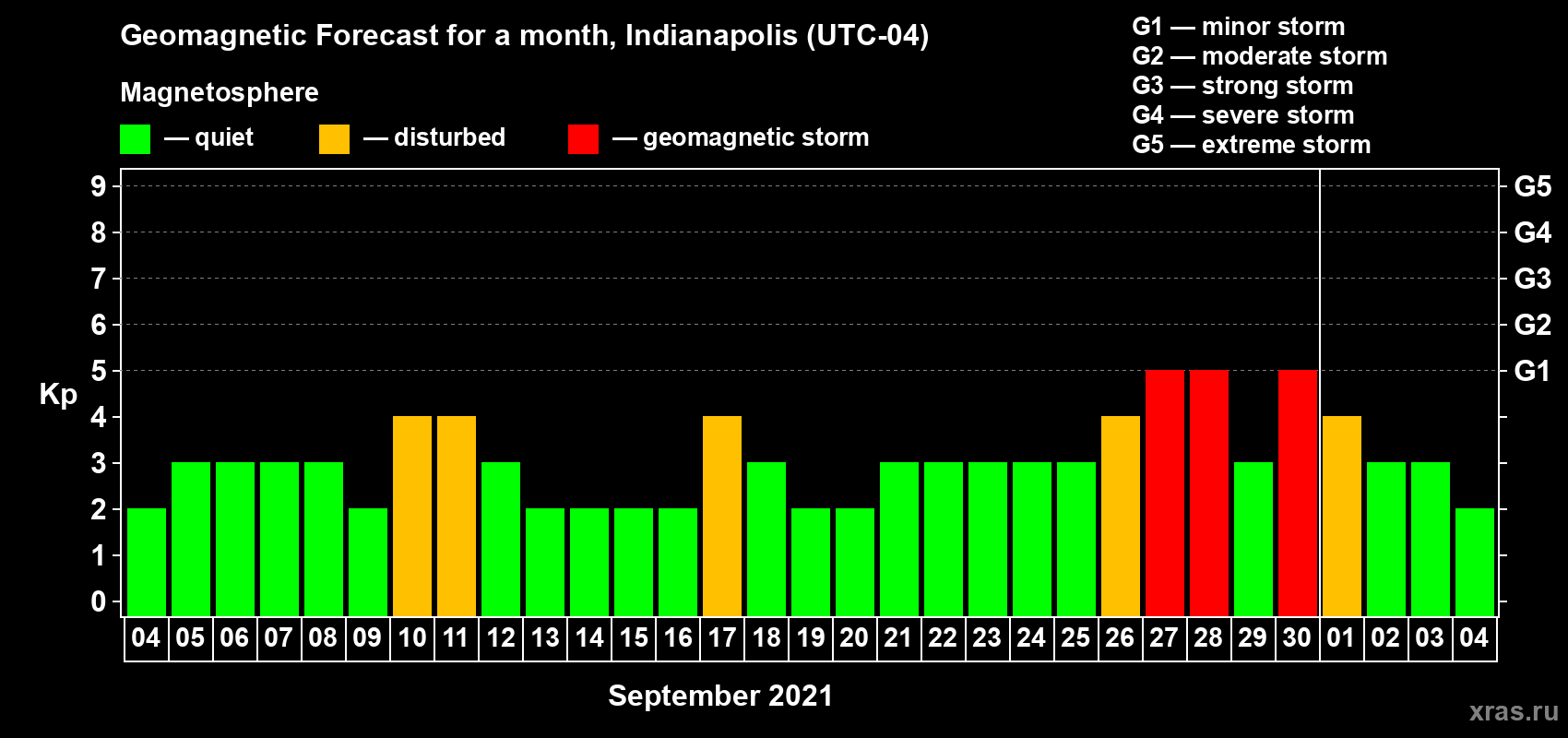 Forecast of the daily maximal value of geomagnetic index Kp for <b>1 month</b> (31 days) <b>from Sep 04, 2021 to Oct 04, 2021</b>