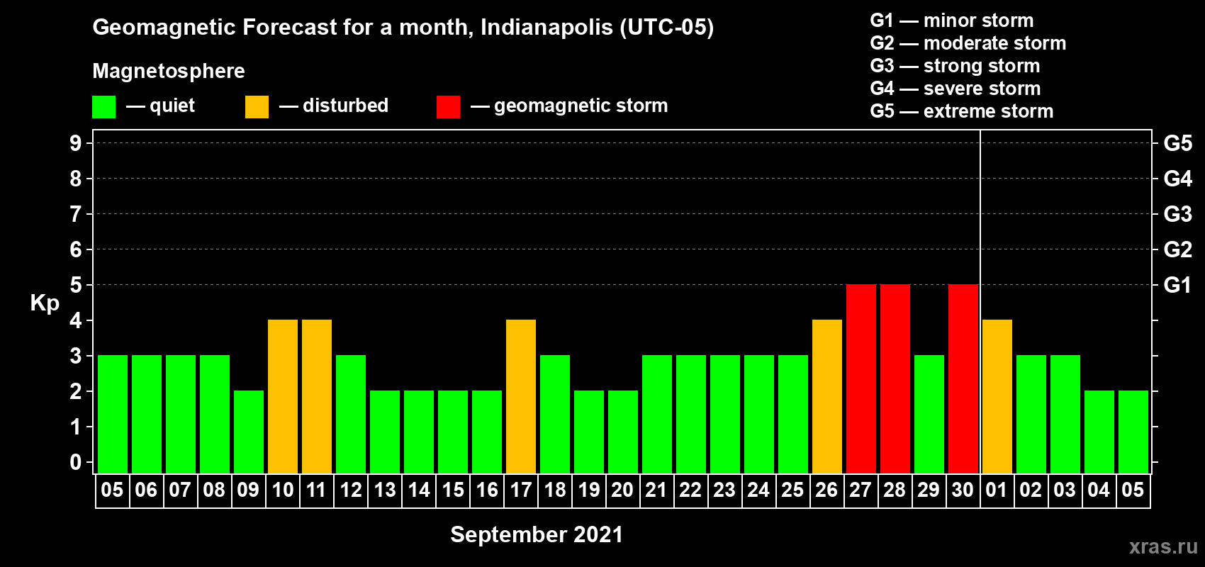 Forecast of the daily maximal value of geomagnetic index Kp for <b>1 month</b> (31 days) <b>from Sep 05, 2021 to Oct 05, 2021</b>