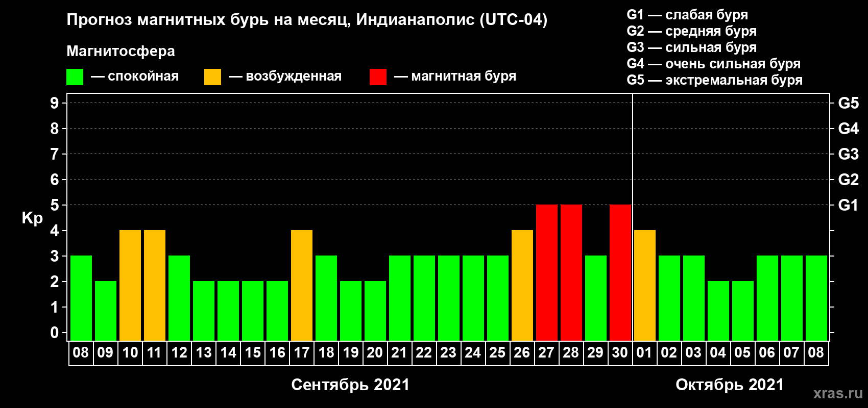 Прогноз максимального суточного геомагнитного индекса Kp на <b>1 месяц</b> (31 день) <b>с 08 сентября по 08 октября 2021 г</b>
