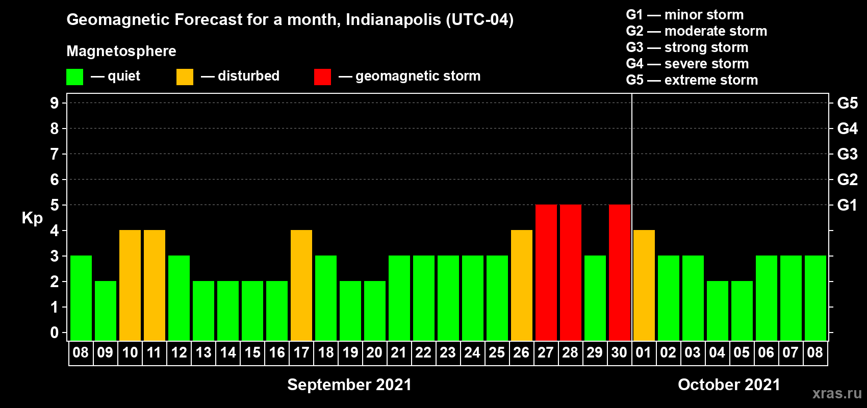 Forecast of the daily maximal value of geomagnetic index Kp for <b>1 month</b> (31 days) <b>from Sep 08, 2021 to Oct 08, 2021</b>