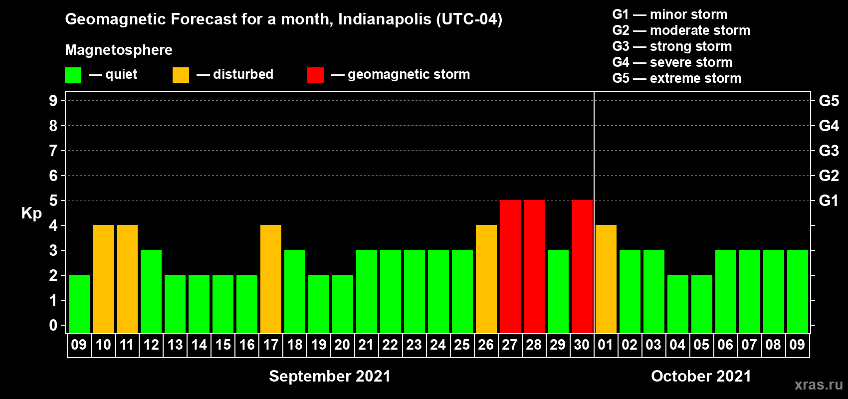 Forecast of the daily maximal value of geomagnetic index Kp for <b>1 month</b> (31 days) <b>from Sep 09, 2021 to Oct 09, 2021</b>