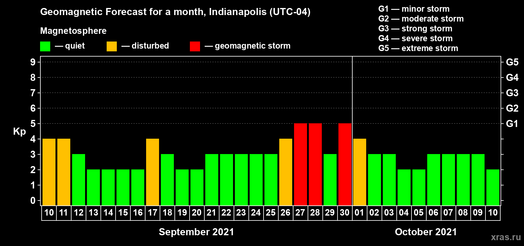 Forecast of the daily maximal value of geomagnetic index Kp for <b>1 month</b> (31 days) <b>from Sep 10, 2021 to Oct 10, 2021</b>