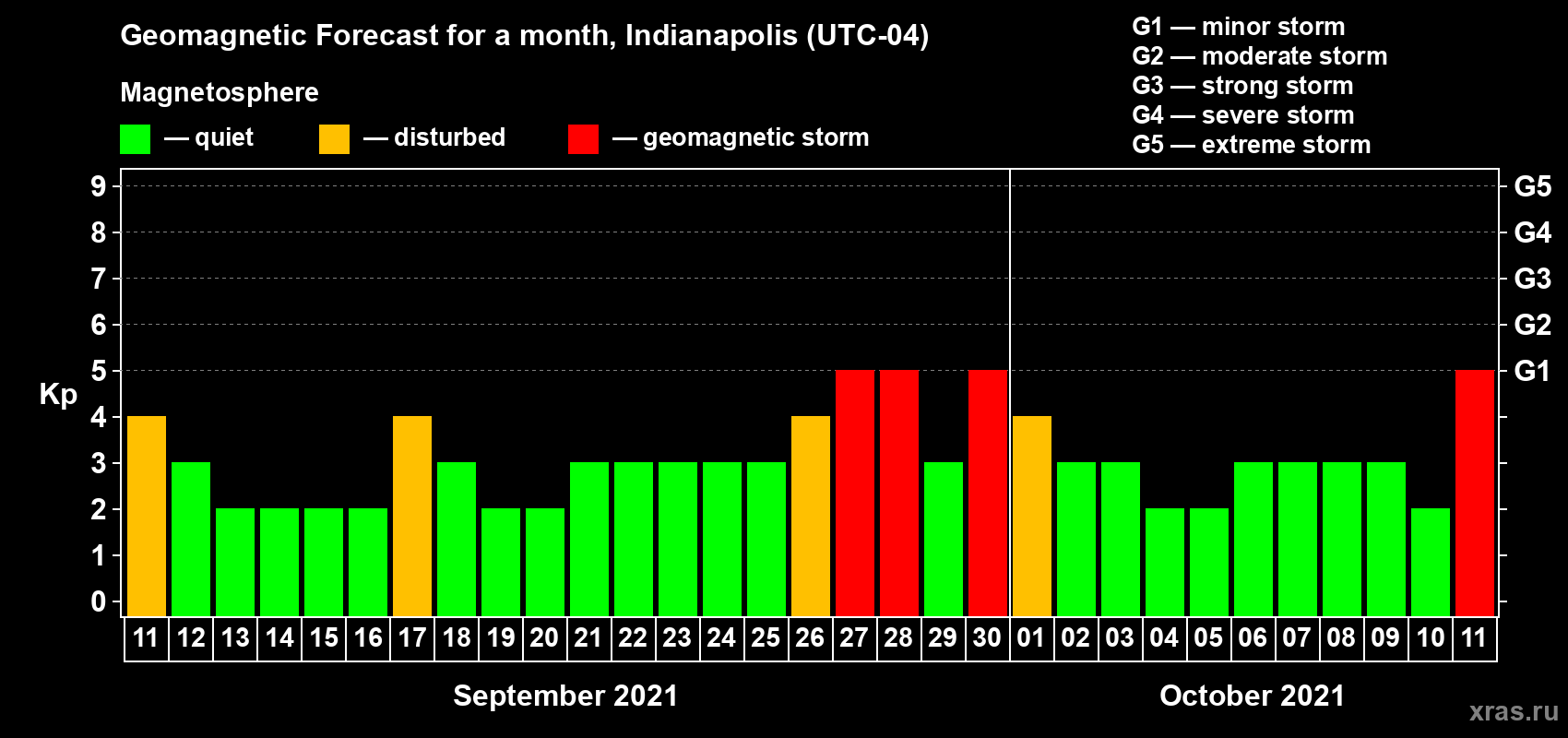 Forecast of the daily maximal value of geomagnetic index Kp for <b>1 month</b> (31 days) <b>from Sep 11, 2021 to Oct 11, 2021</b>