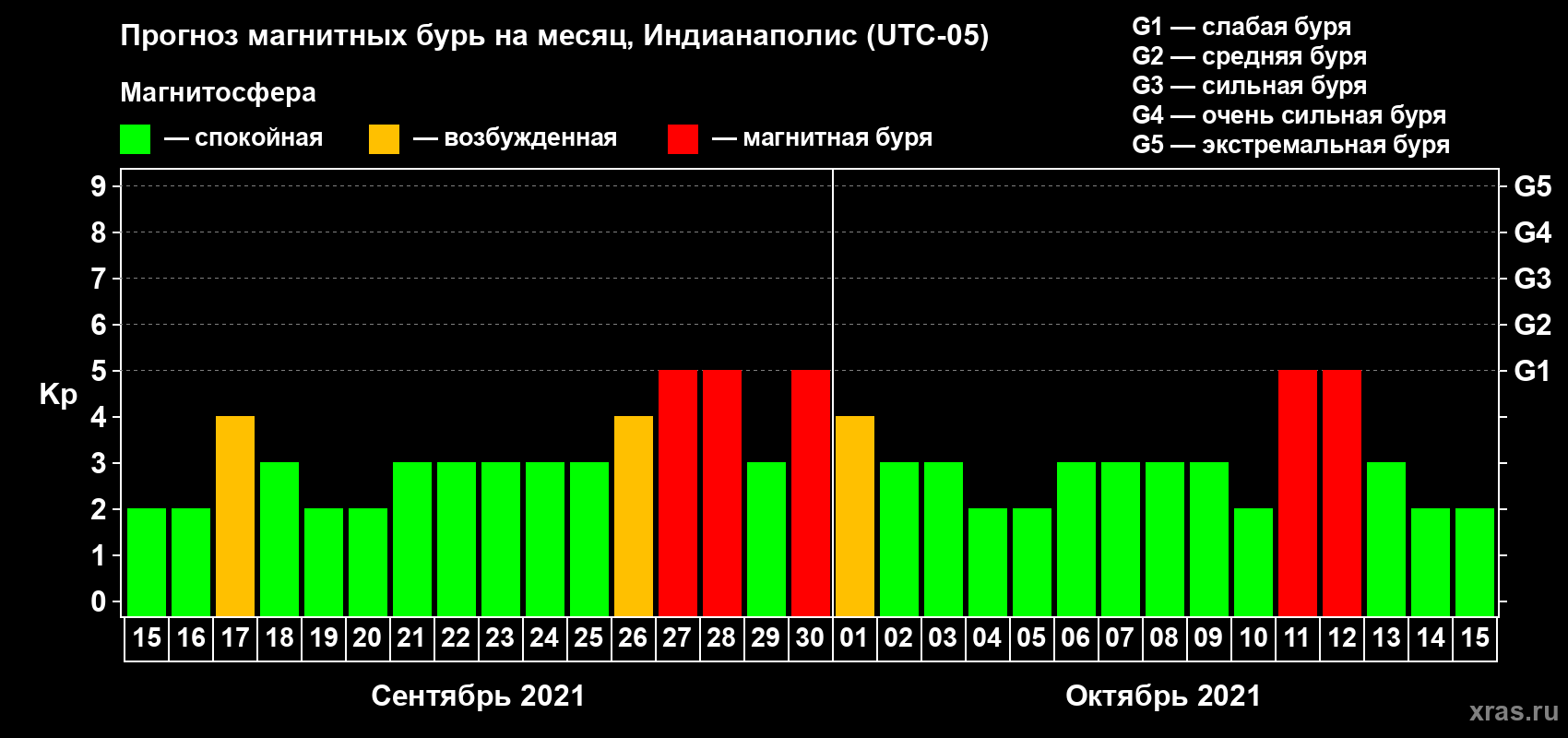 Прогноз максимального суточного геомагнитного индекса Kp на <b>1 месяц</b> (31 день) <b>с 15 сентября по 15 октября 2021 г</b>