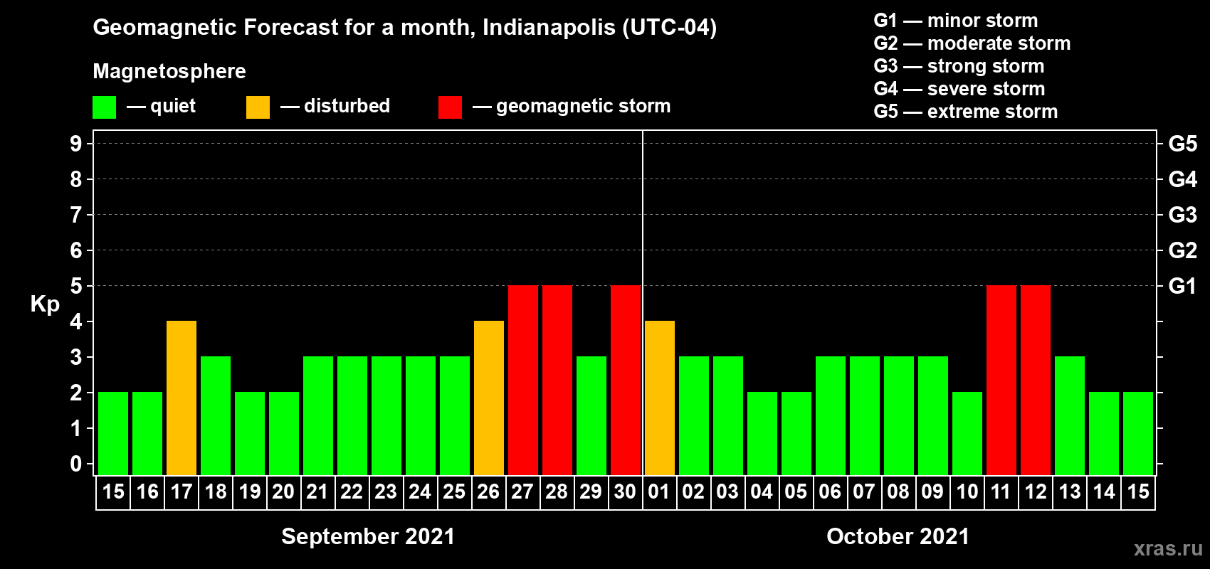 Forecast of the daily maximal value of geomagnetic index Kp for <b>1 month</b> (31 days) <b>from Sep 15, 2021 to Oct 15, 2021</b>