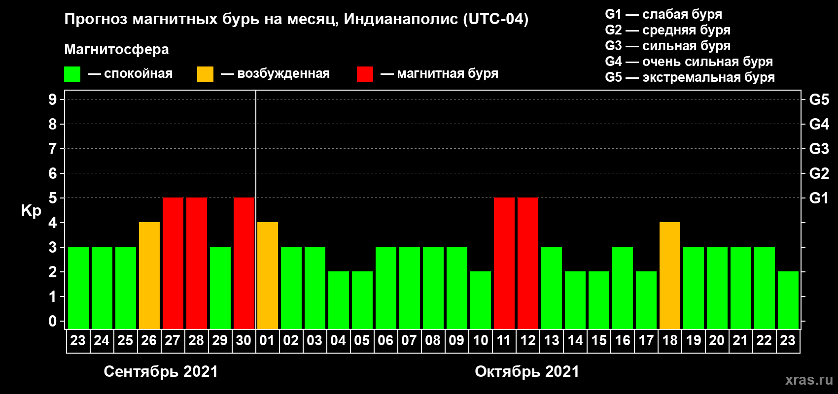 Прогноз максимального суточного геомагнитного индекса Kp на <b>1 месяц</b> (31 день) <b>с 23 сентября по 23 октября 2021 г</b>