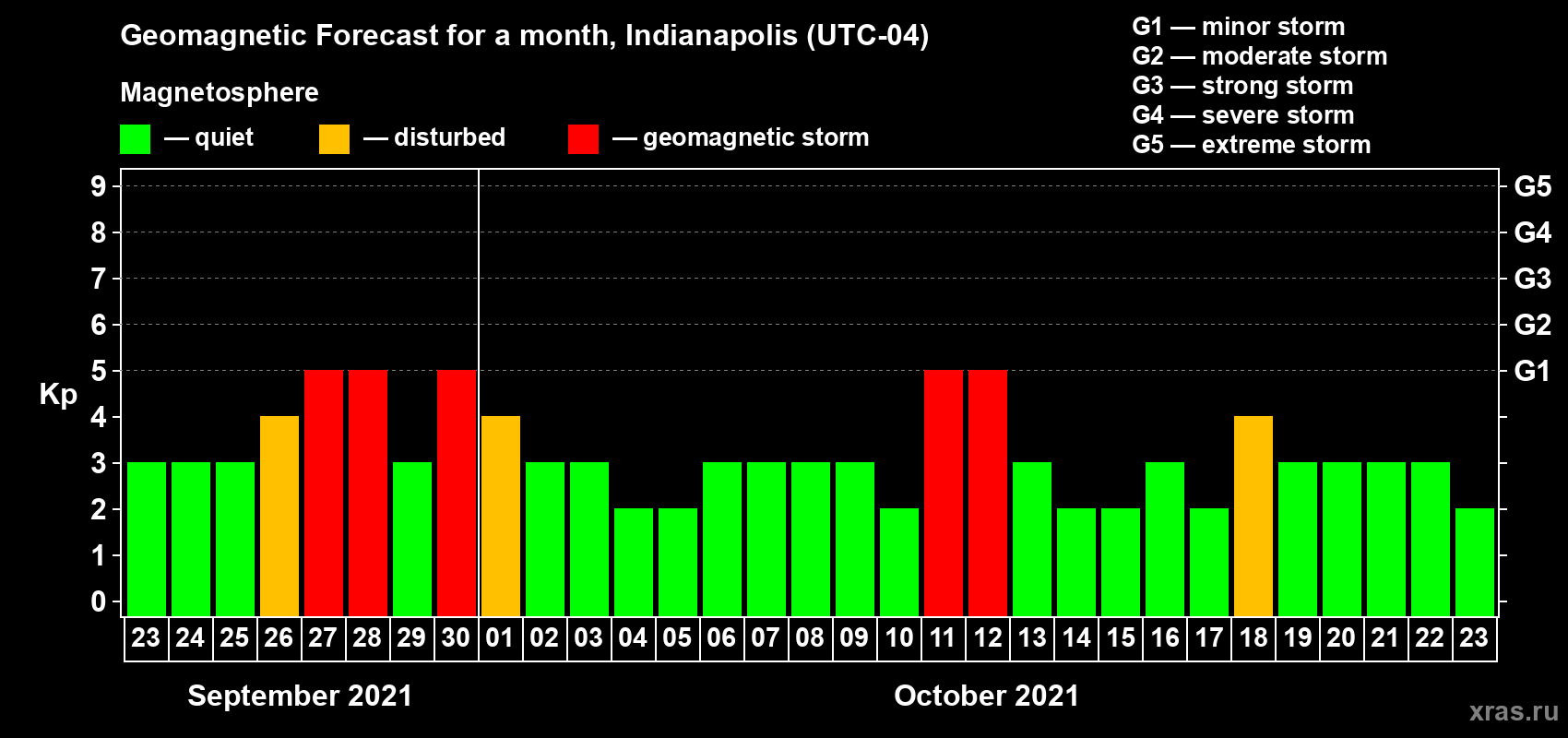 Forecast of the daily maximal value of geomagnetic index Kp for <b>1 month</b> (31 days) <b>from Sep 23, 2021 to Oct 23, 2021</b>