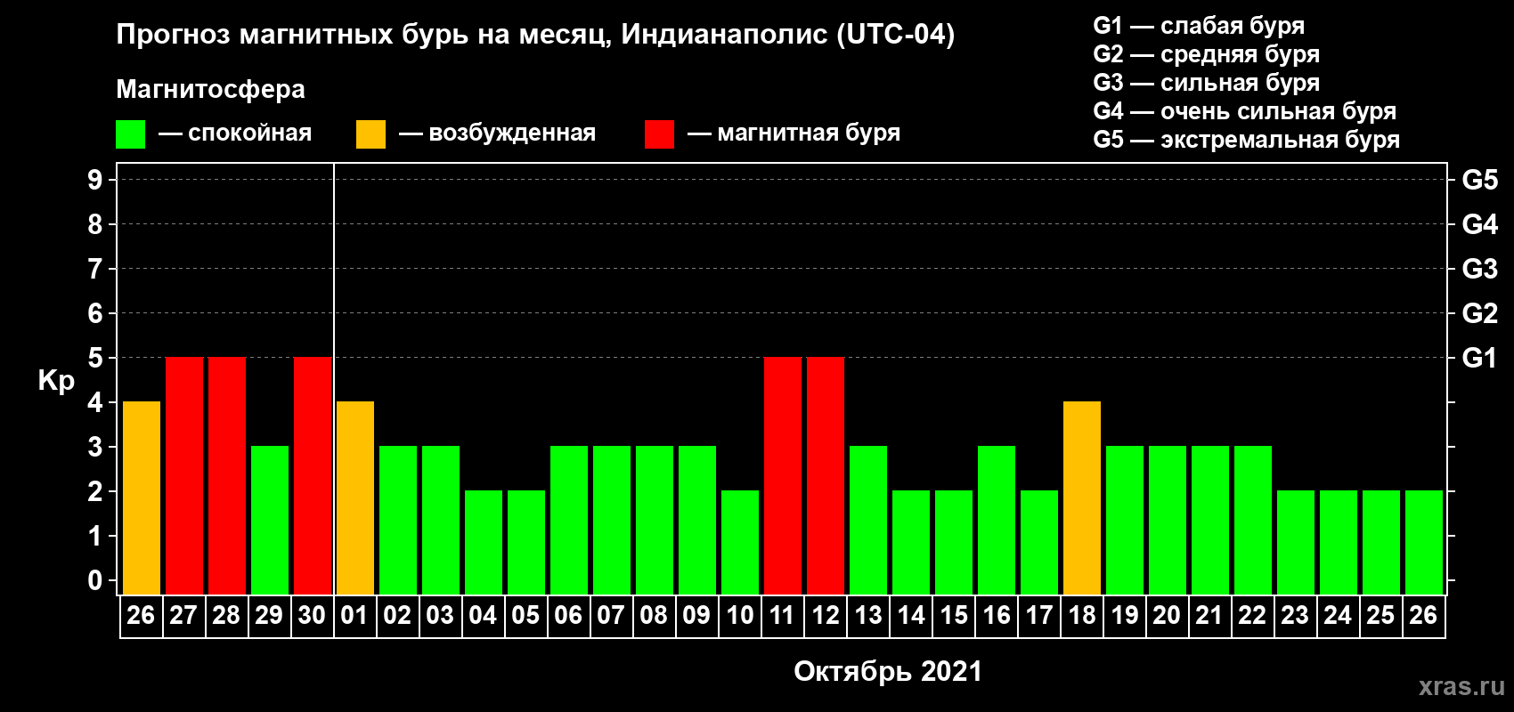 Прогноз максимального суточного геомагнитного индекса Kp на <b>1 месяц</b> (31 день) <b>с 26 сентября по 26 октября 2021 г</b>