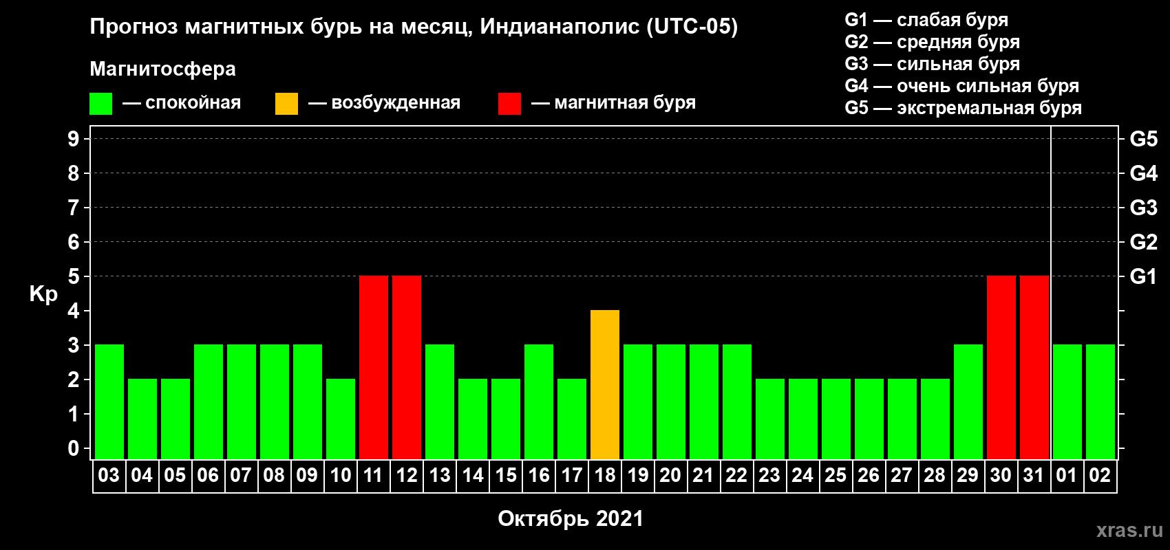 Прогноз максимального суточного геомагнитного индекса Kp на <b>1 месяц</b> (31 день) <b>с 03 октября по 02 ноября 2021 г</b>