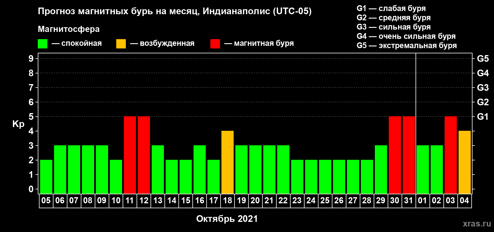 Прогноз максимального суточного геомагнитного индекса Kp на <b>1 месяц</b> (31 день) <b>с 05 октября по 04 ноября 2021 г</b>