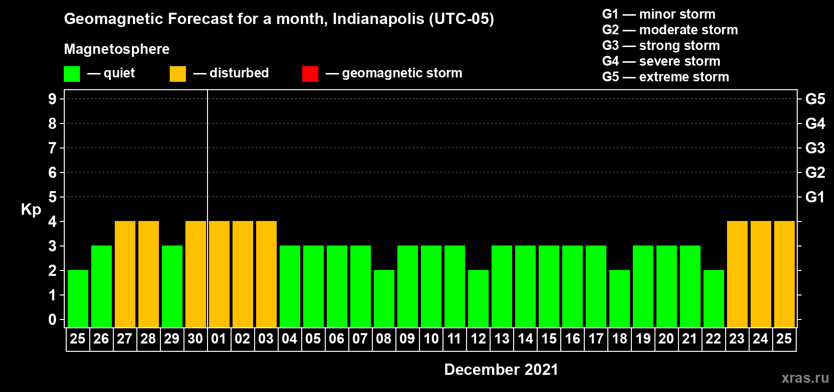 Forecast of the daily maximal value of geomagnetic index Kp for <b>1 month</b> (31 days) <b>from Nov 25, 2021 to Dec 25, 2021</b>