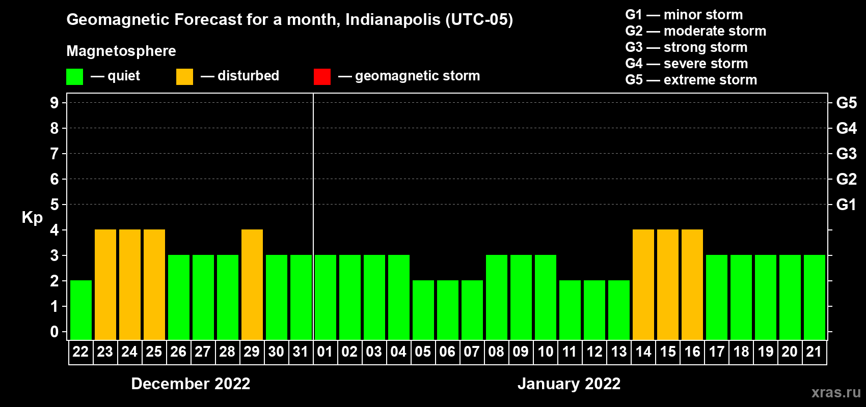 Forecast of the daily maximal value of geomagnetic index Kp for <b>1 month</b> (31 days) <b>from Dec 22, 2021 to Jan 21, 2022</b>