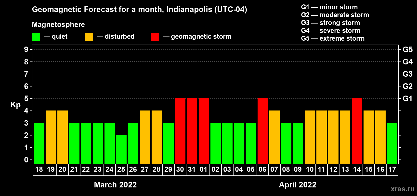 Forecast of the daily maximal value of geomagnetic index Kp for <b>1 month</b> (31 days) <b>from Mar 18, 2022 to Apr 17, 2022</b>