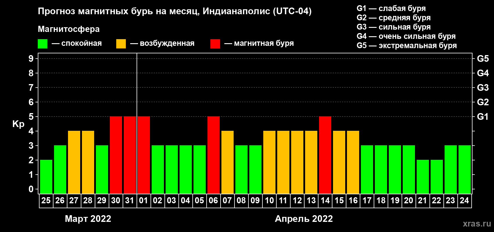 Прогноз максимального суточного геомагнитного индекса Kp на <b>1 месяц</b> (31 день) <b>с 25 марта по 24 апреля 2022 г</b>
