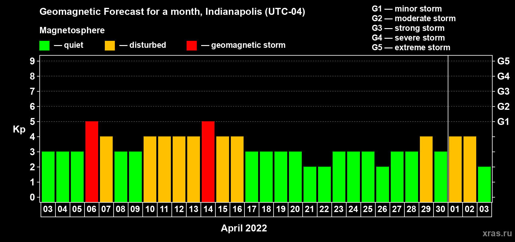 Forecast of the daily maximal value of geomagnetic index Kp for <b>1 month</b> (31 days) <b>from Apr 03, 2022 to May 03, 2022</b>