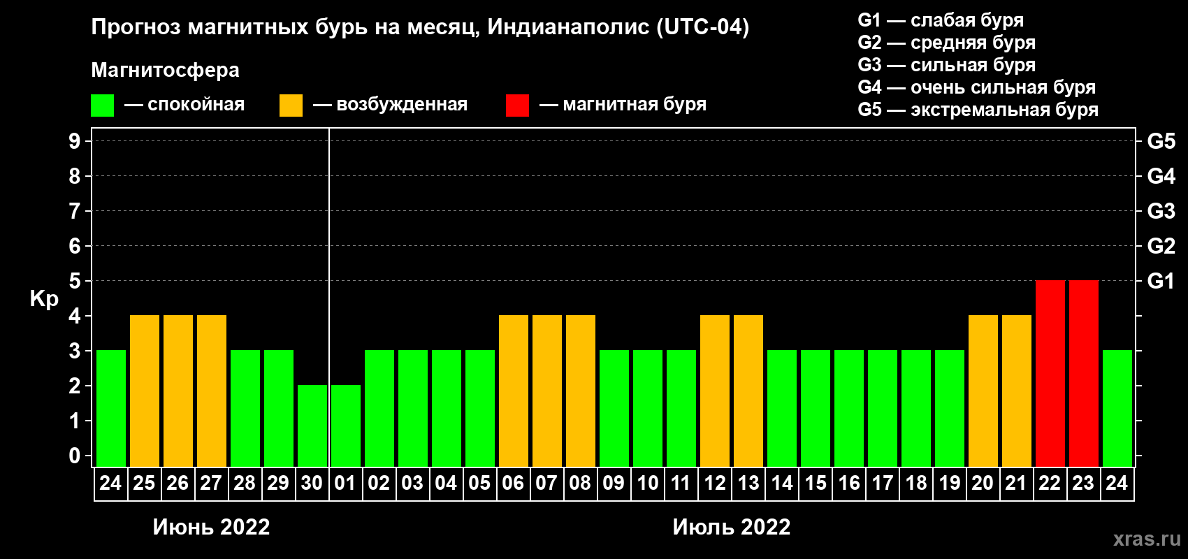 Прогноз максимального суточного геомагнитного индекса Kp на <b>1 месяц</b> (31 день) <b>с 24 июня по 24 июля 2022 г</b>
