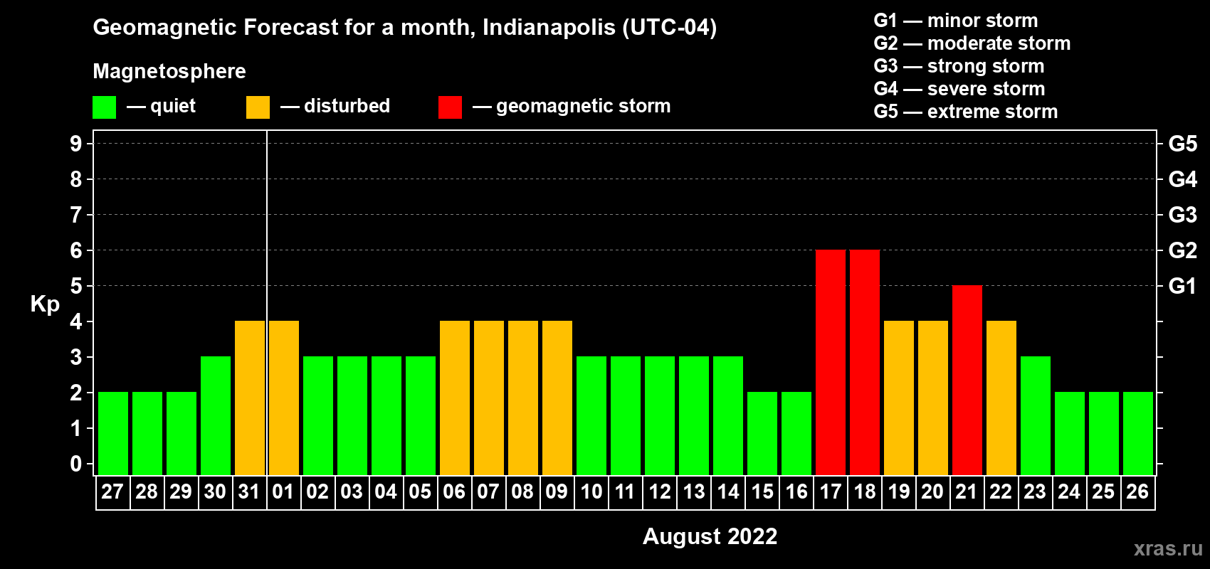 Forecast of the daily maximal value of geomagnetic index Kp for <b>1 month</b> (31 days) <b>from Jul 27, 2022 to Aug 26, 2022</b>