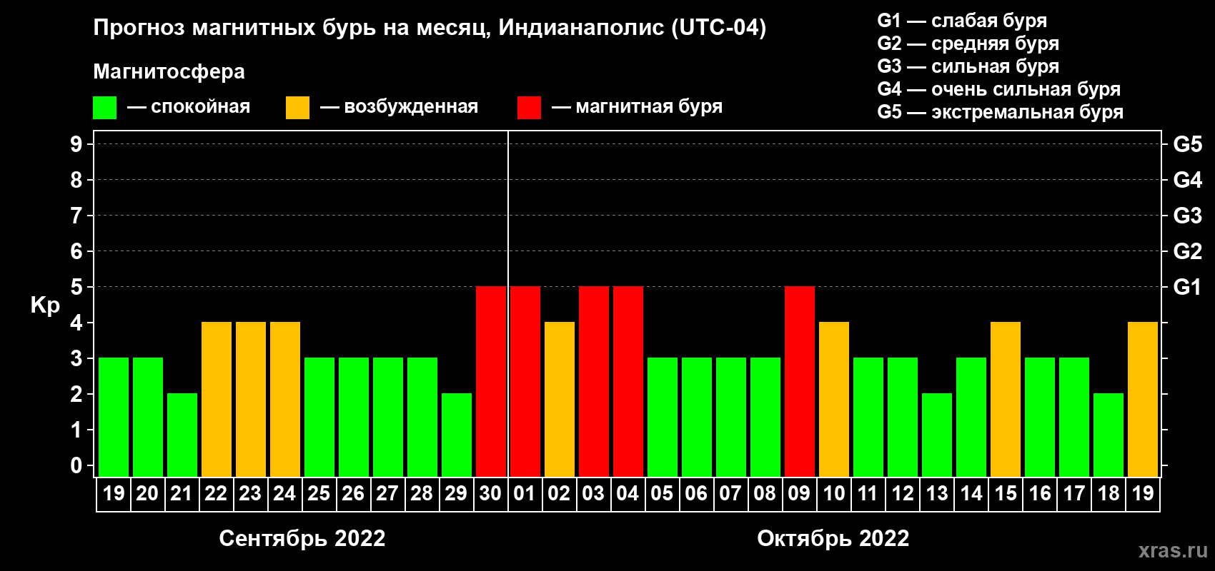Прогноз максимального суточного геомагнитного индекса Kp на <b>1 месяц</b> (31 день) <b>с 19 сентября по 19 октября 2022 г</b>