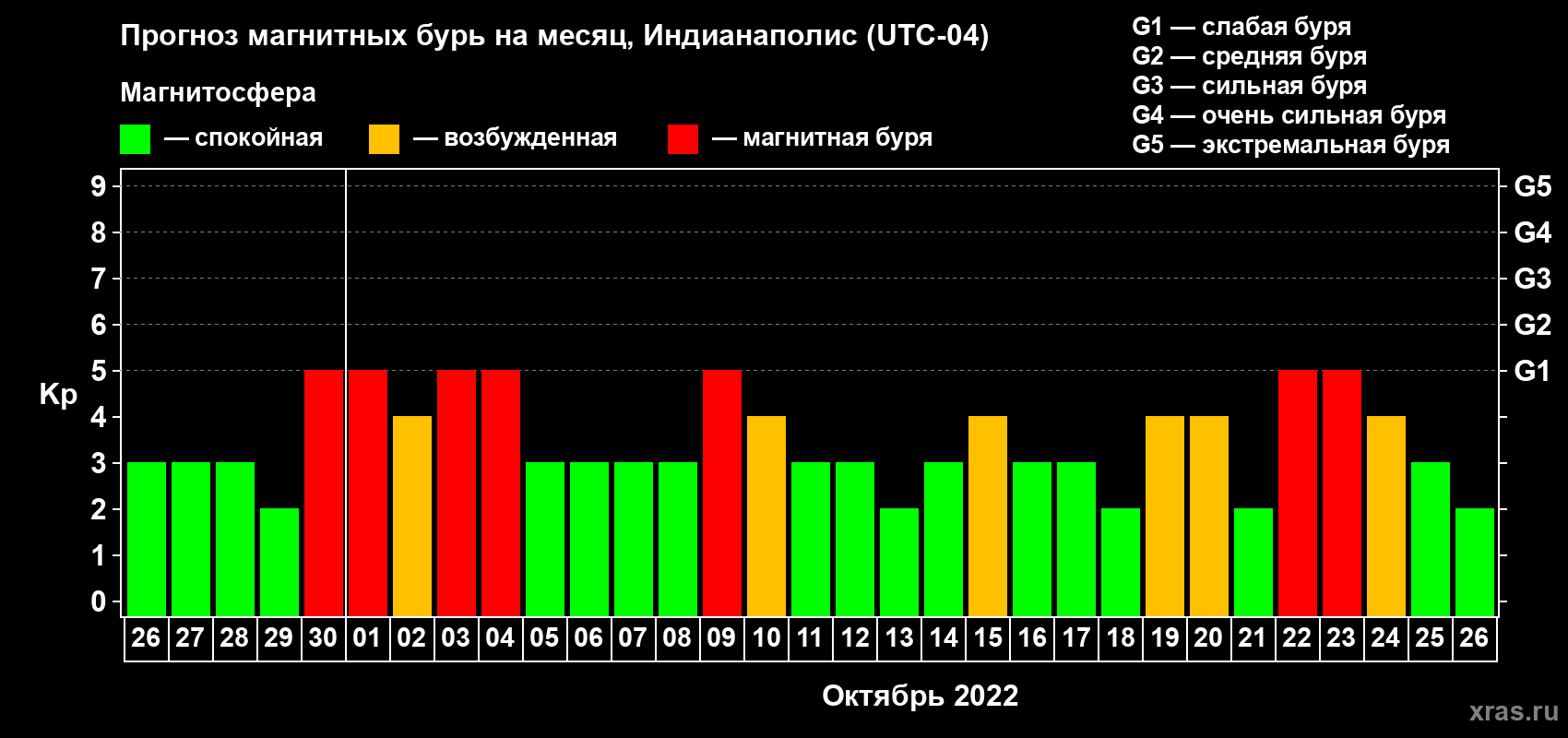 Прогноз максимального суточного геомагнитного индекса Kp на <b>1 месяц</b> (31 день) <b>с 26 сентября по 26 октября 2022 г</b>