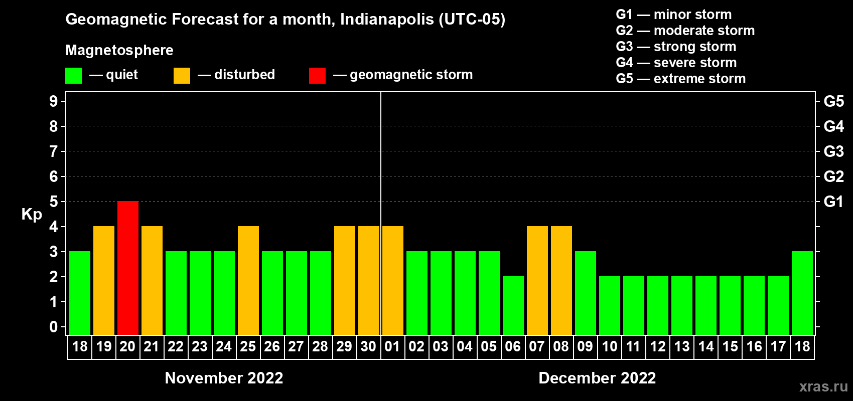 Forecast of the daily maximal value of geomagnetic index Kp for <b>1 month</b> (31 days) <b>from Nov 18, 2022 to Dec 18, 2022</b>