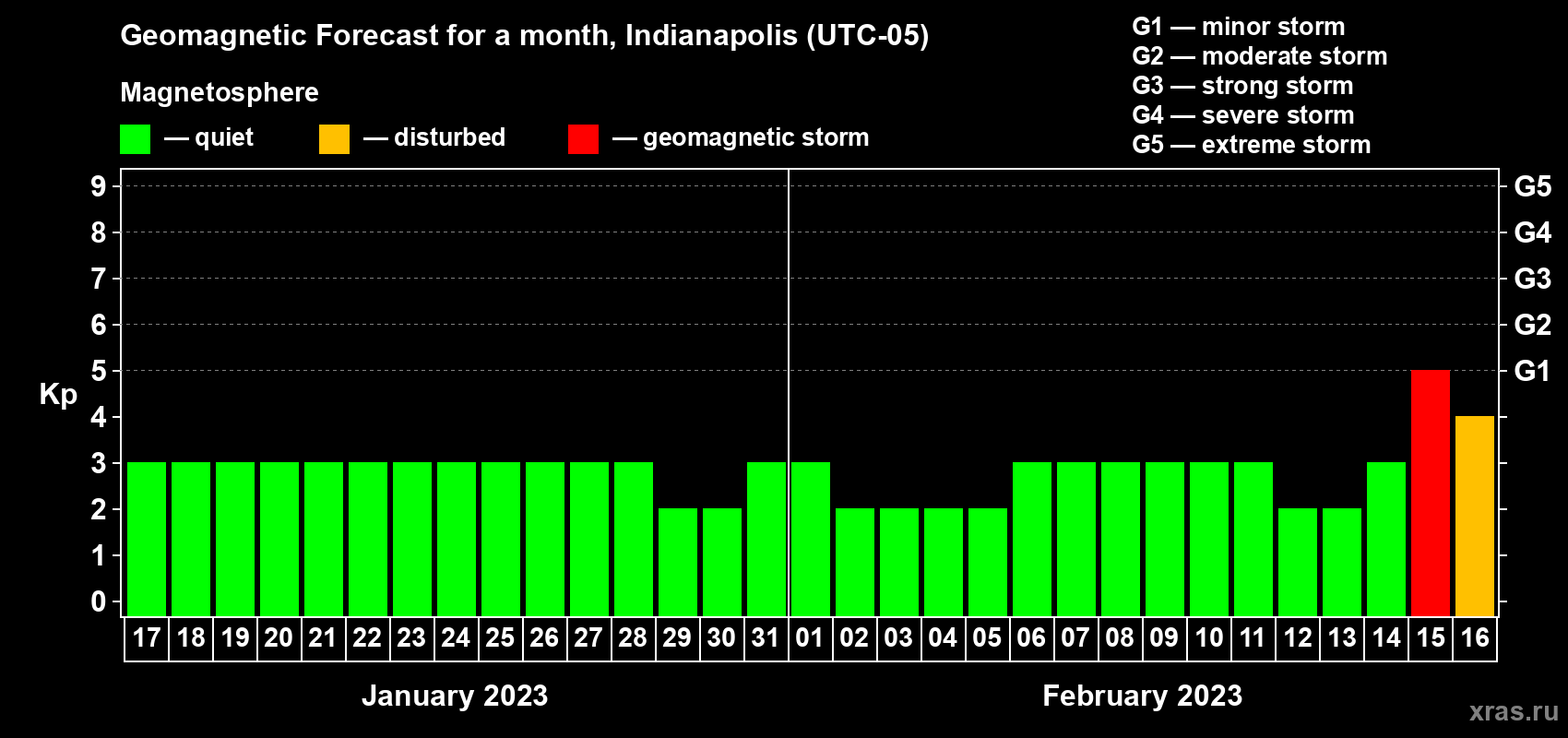Forecast of the daily maximal value of geomagnetic index Kp for <b>1 month</b> (31 days) <b>from Jan 17, 2023 to Feb 16, 2023</b>