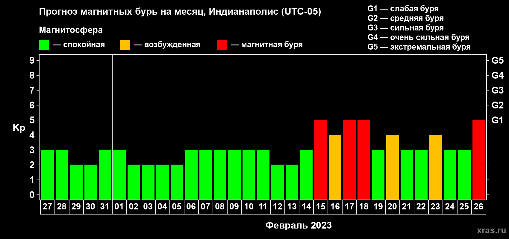 Прогноз максимального суточного геомагнитного индекса Kp на <b>1 месяц</b> (31 день) <b>с 27 января по 26 февраля 2023 г</b>